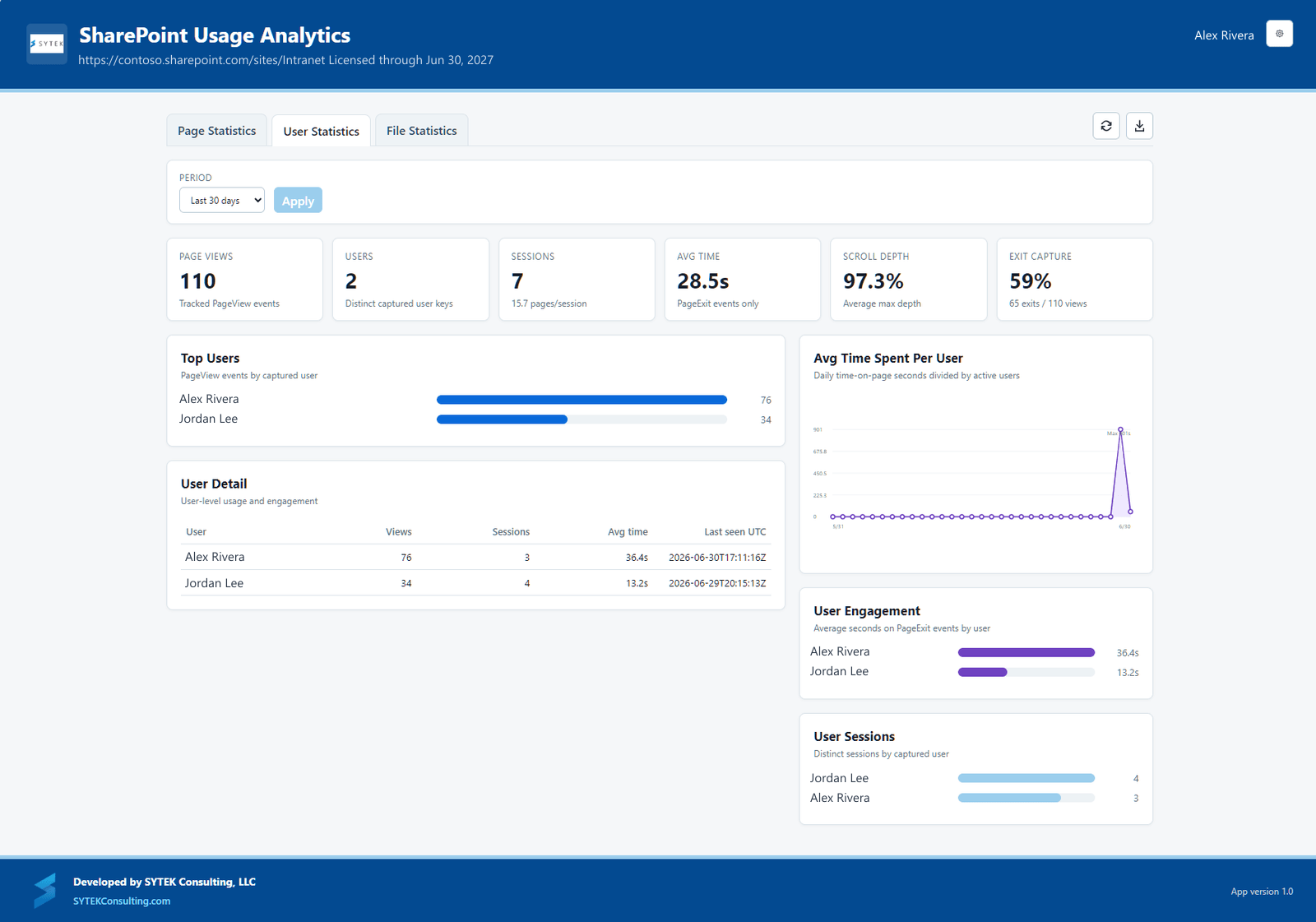 The SharePoint Usage Analytics dashboard — page, user, and file engagement at a glance.